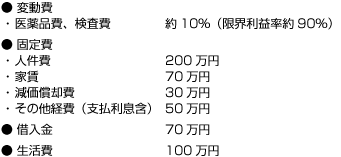 ●変動費 ・医薬品費、検査費約10％（限界利益率約90％）●固定費 ・人件費200万円・ 家賃70万円 ・減価償却費30万円 ・その他経費（支払利息含）50万円 ●借入金70万円 ●生活費100万円